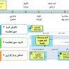 فرایند جذب و پذیرش مرکز رشد