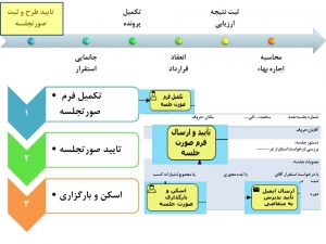 فرایند جذب و پذیرش مرکز رشد