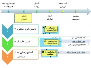 فرایند جذب و پذیرش مرکز رشد