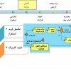 فرایند جذب و پذیرش مرکز رشد