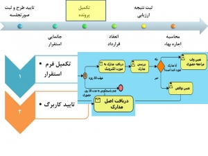 فرایند جذب و پذیرش مرکز رشد