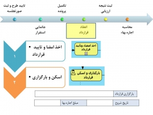 فرایند جذب و پذیرش مرکز رشد