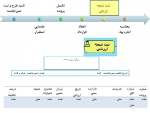 فرایند جذب و پذیرش مرکز رشد