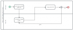 فرایند درخواست خودرو